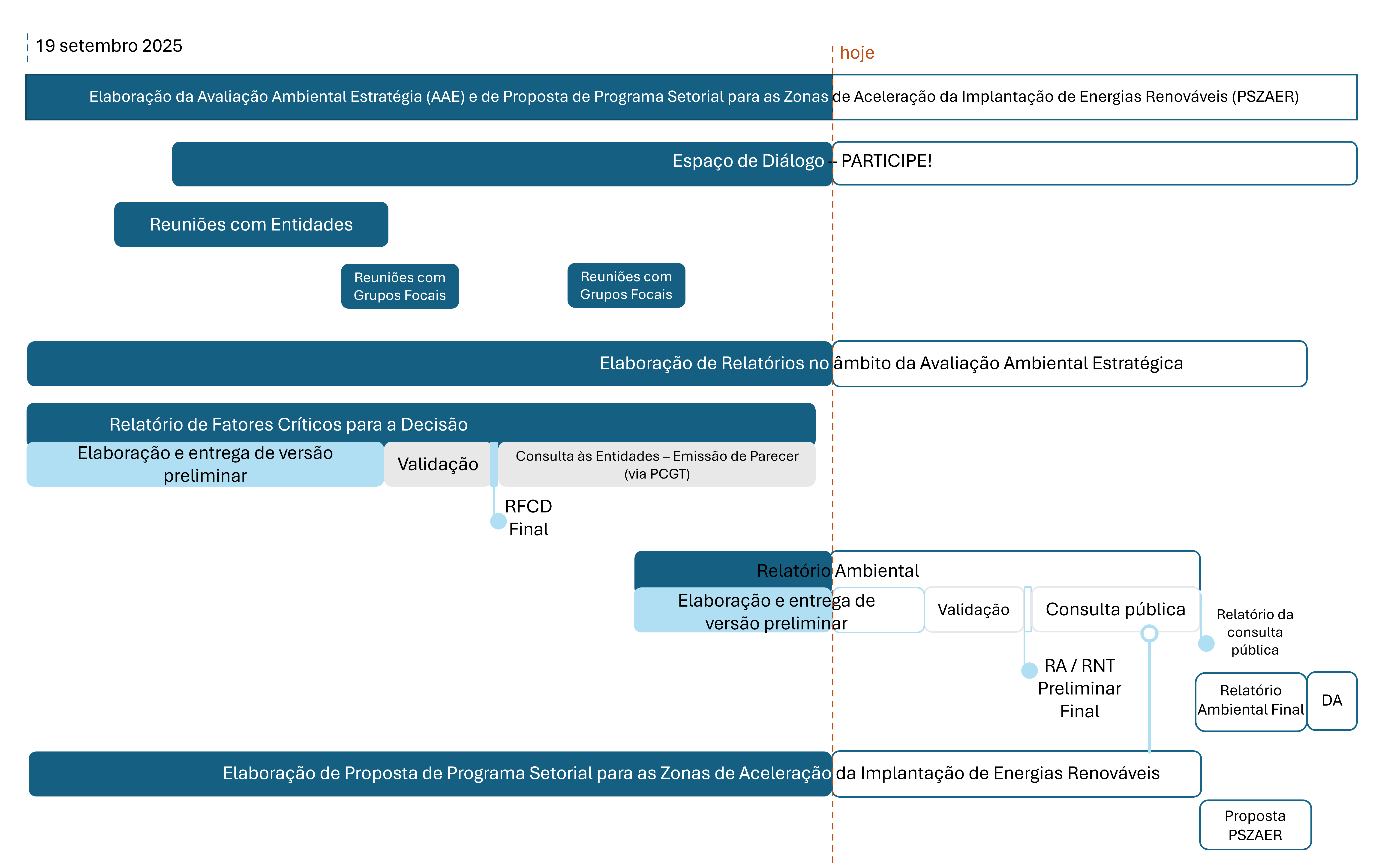 Cronograma da fase atual do processo de participação pública